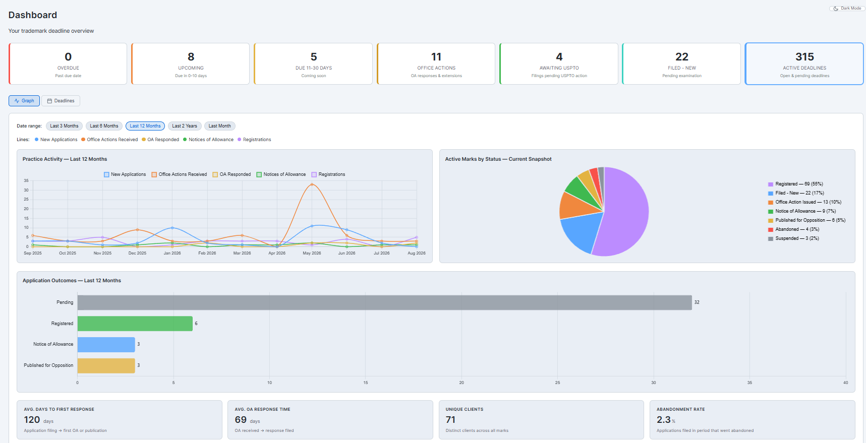 Trademark practice analytics dashboard - filing activity trend, active marks by status, application outcomes, and response-time metrics